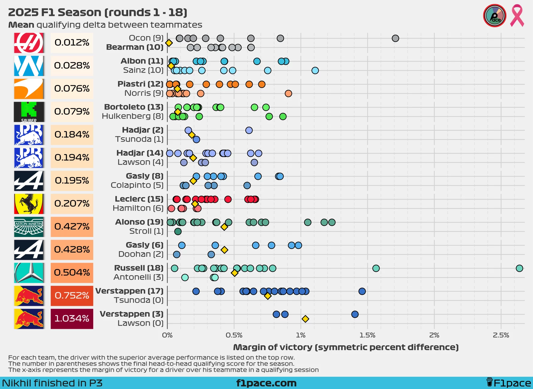 Mean quali delta between teammates (symmetric percent difference)