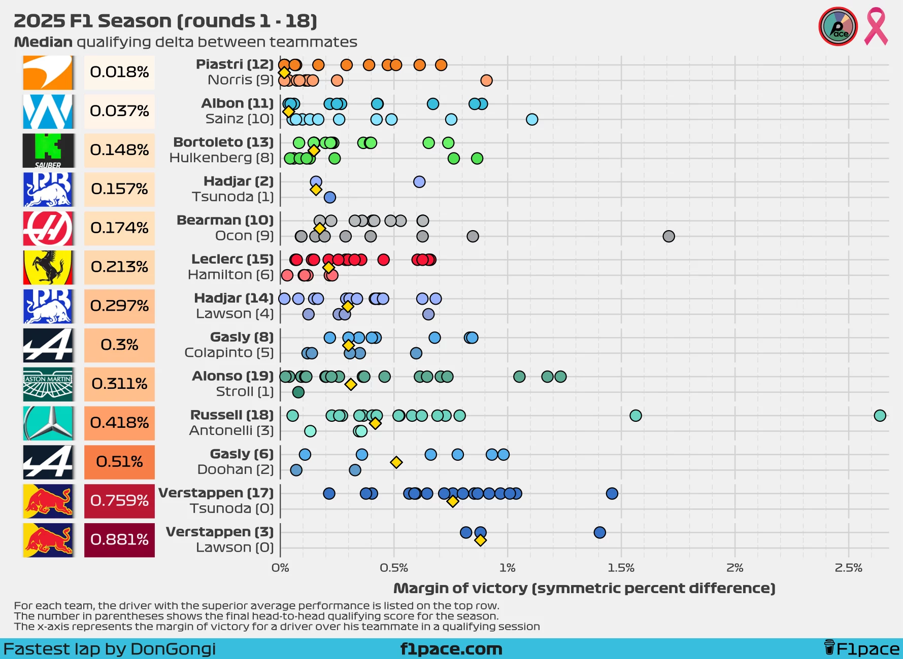 Median quali delta between teammates (symmetric percent difference)