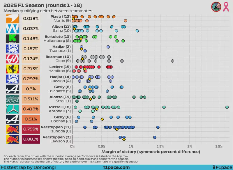 Featured image of post 2025 F1 Season: Qualifying delta between teammates (rounds 1 - 18)