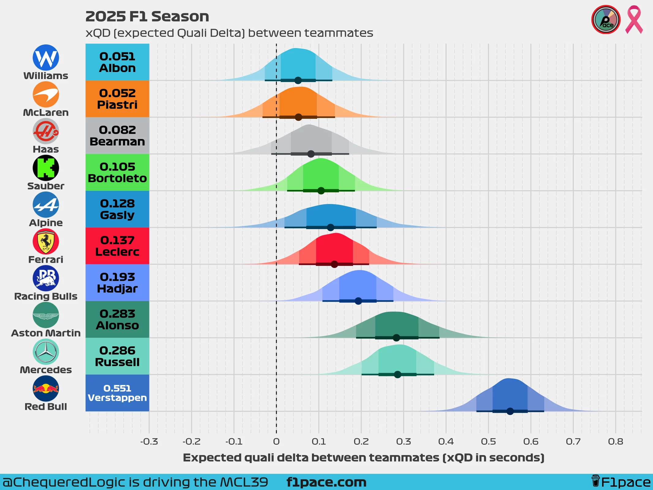 2025 F1 Season: xQD (expected Quali Delta)