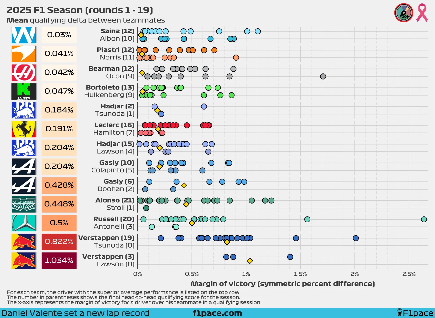 Mean quali delta between teammates (symmetric percent difference)