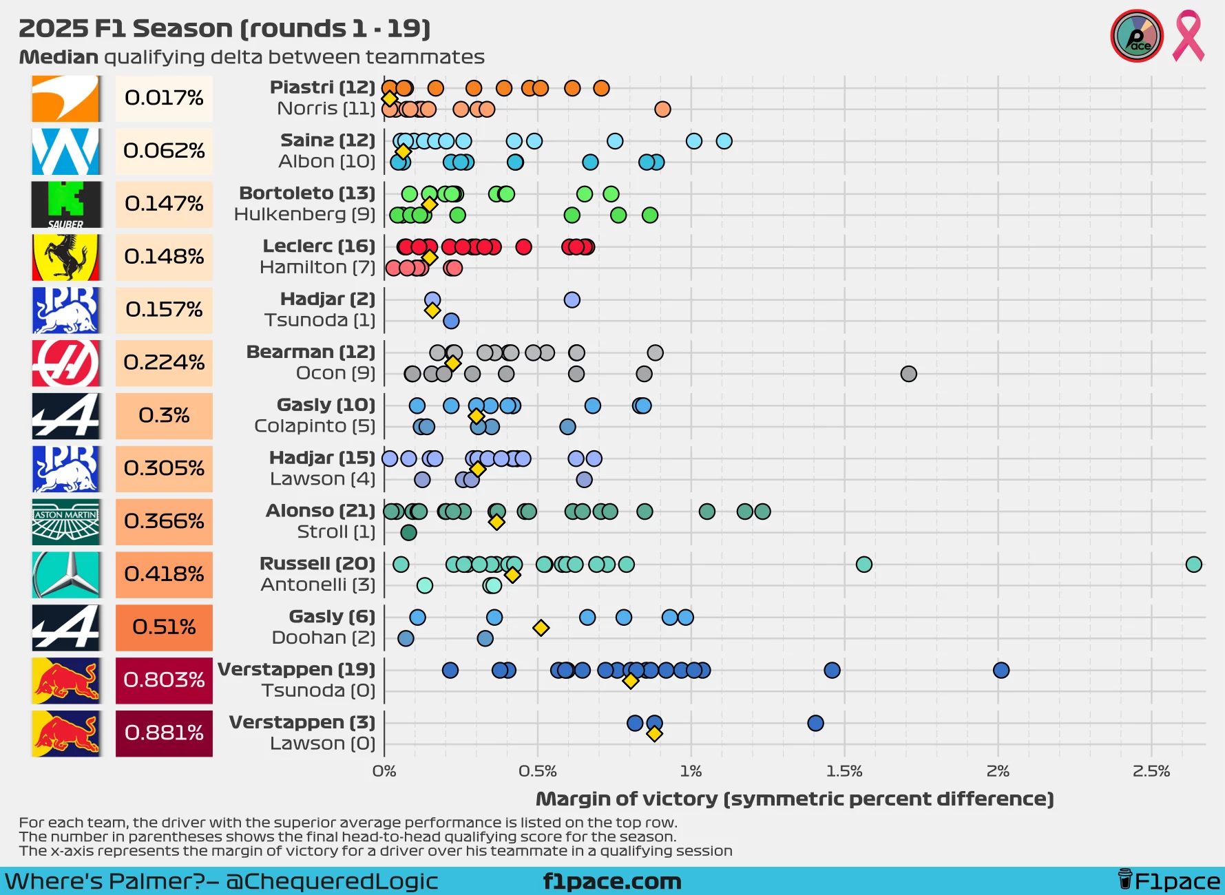 Median quali delta between teammates (symmetric percent difference)