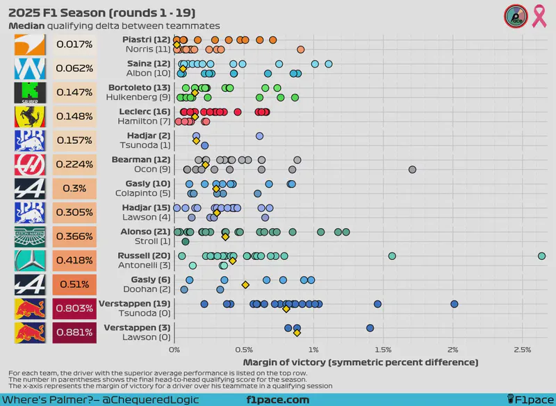 Featured image of post 2025 F1 Season: Qualifying delta between teammates (rounds 1 - 19)