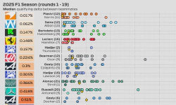 Featured image of post 2025 F1 Season: Qualifying delta between teammates (rounds 1 - 19)