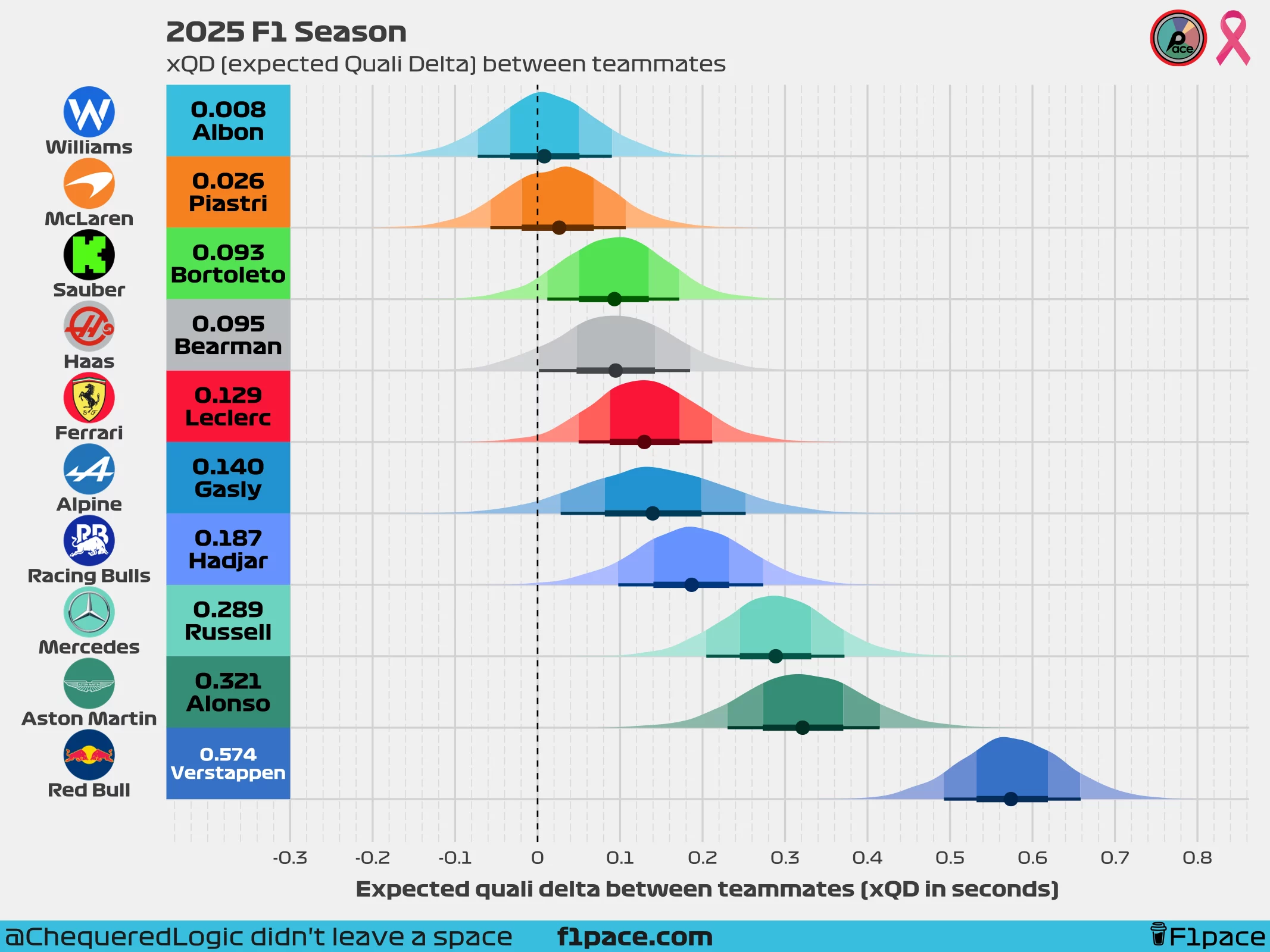 2025 F1 Season: xQD (expected Quali Delta)
