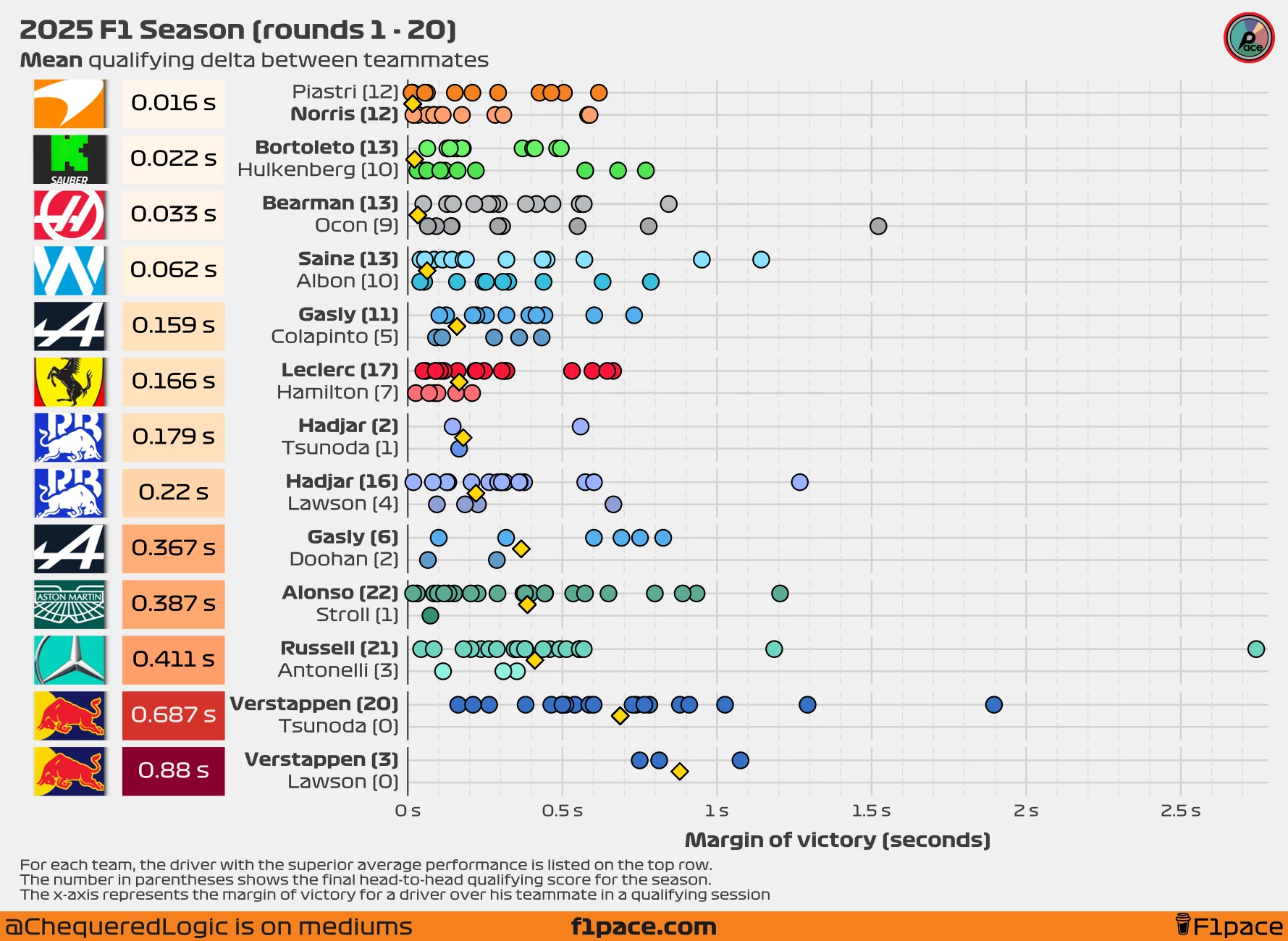 Mean quali delta between teammates (seconds)