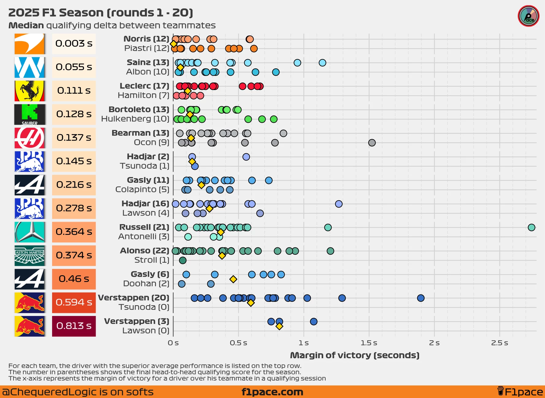 Median quali delta between teammates (seconds)