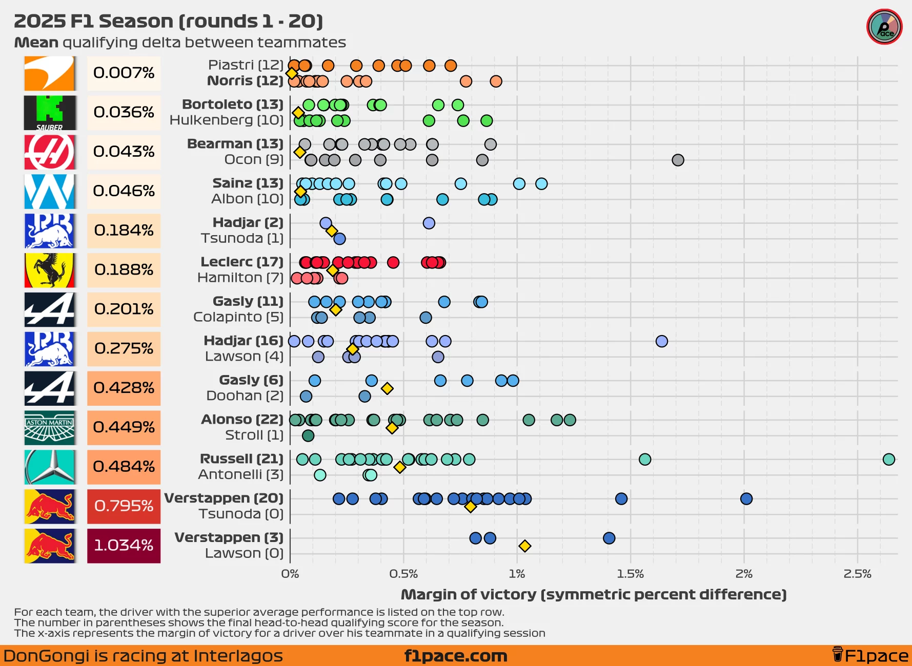 Mean quali delta between teammates (symmetric percent difference)