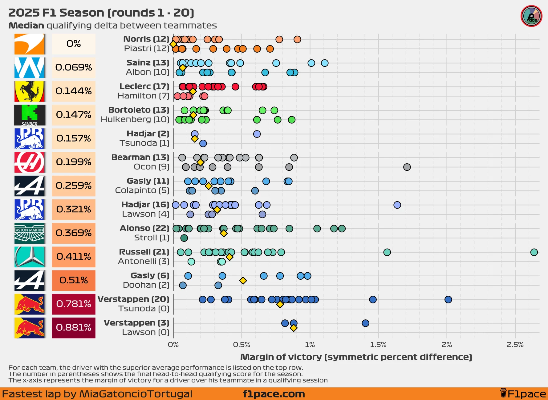 Median quali delta between teammates (symmetric percent difference)