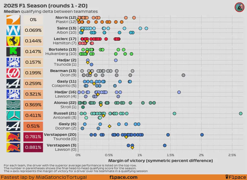 Featured image of post 2025 F1 Season: Qualifying delta between teammates (rounds 1 - 20)