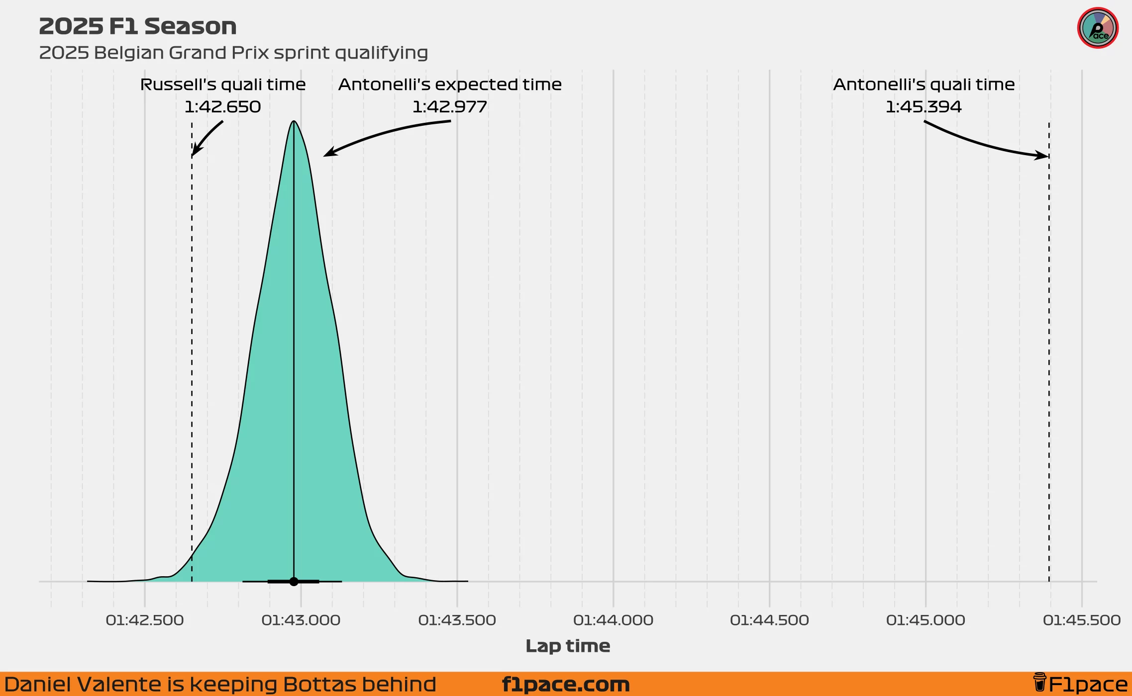 2025 F1 Season: xQD (expected Quali Delta) example