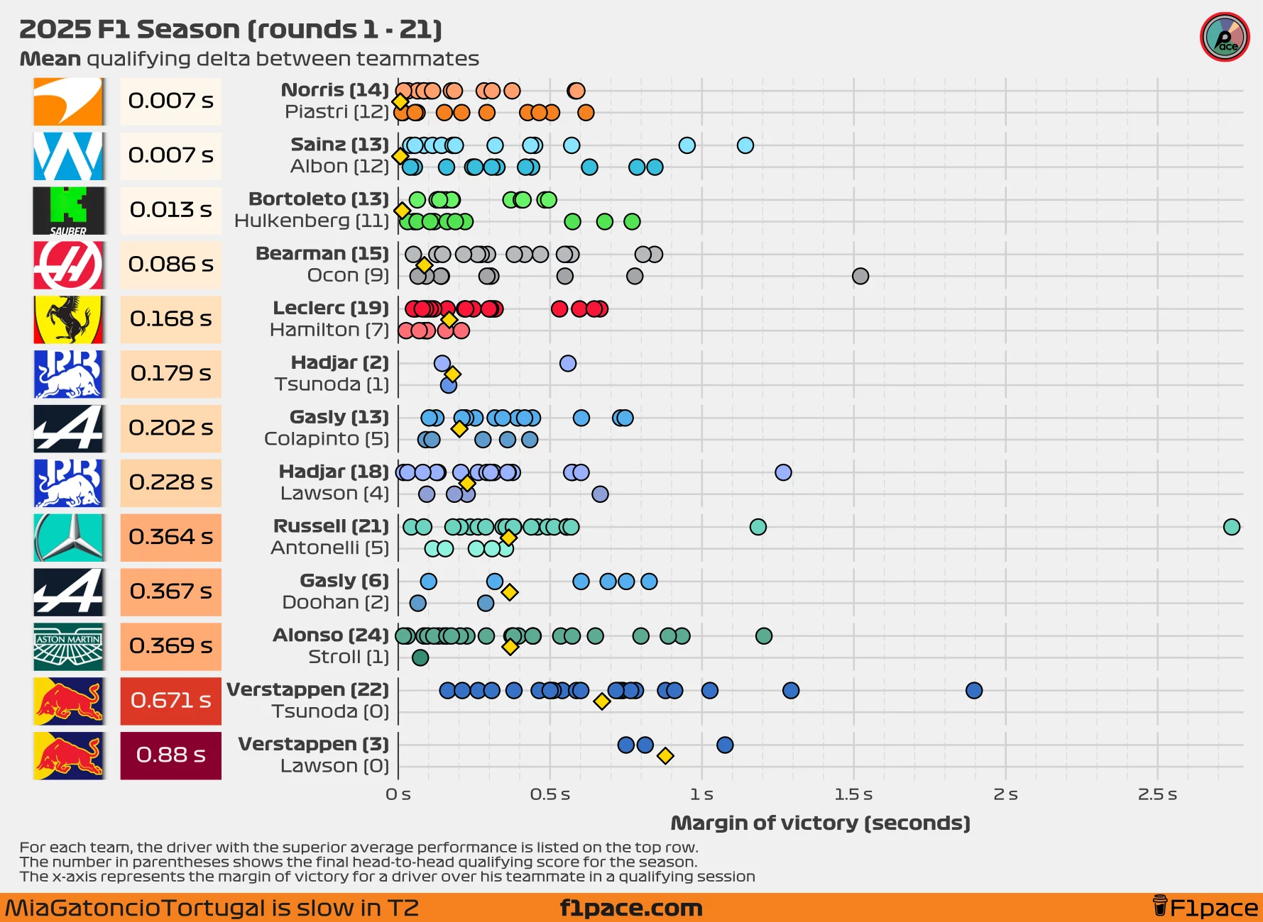Mean quali delta between teammates (seconds)