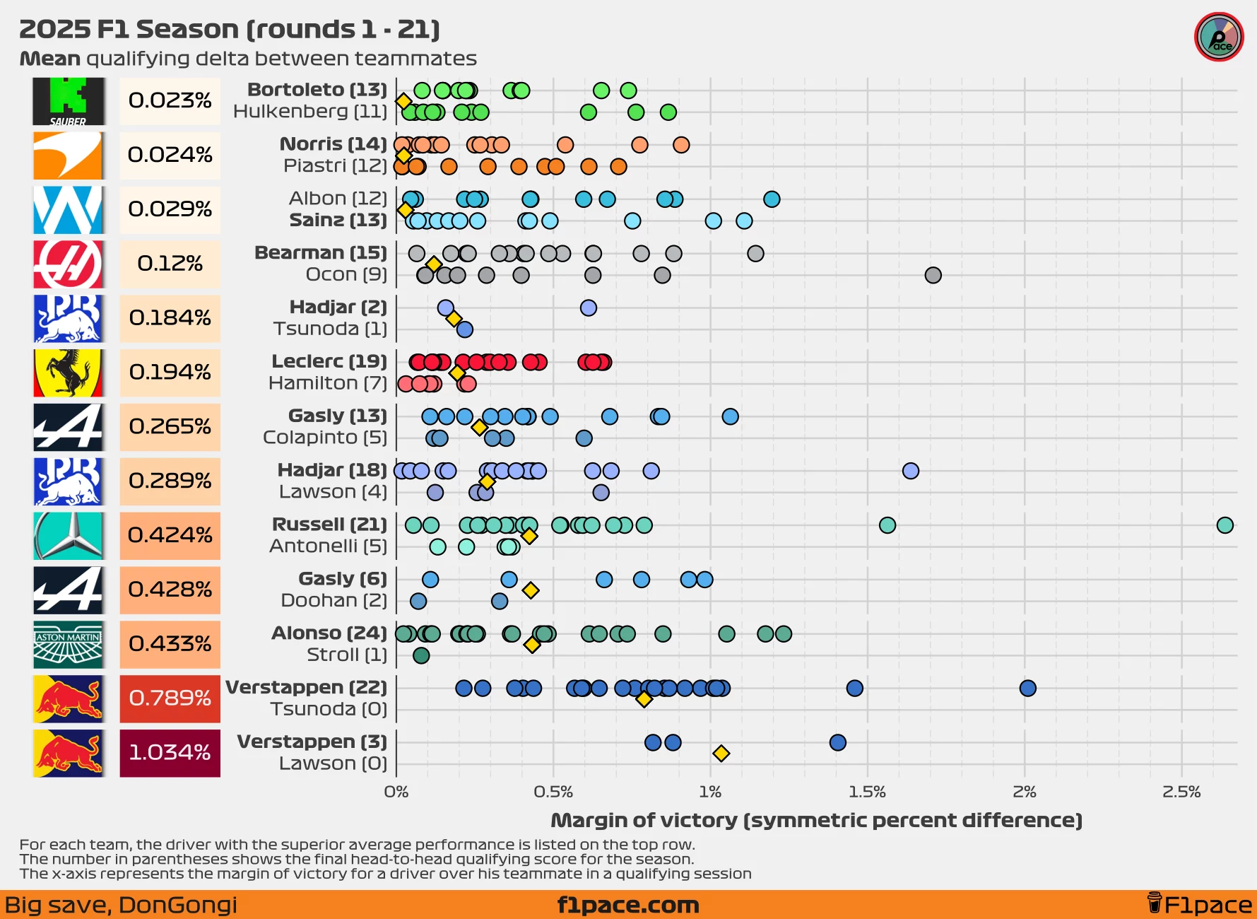 Mean quali delta between teammates (symmetric percent difference)
