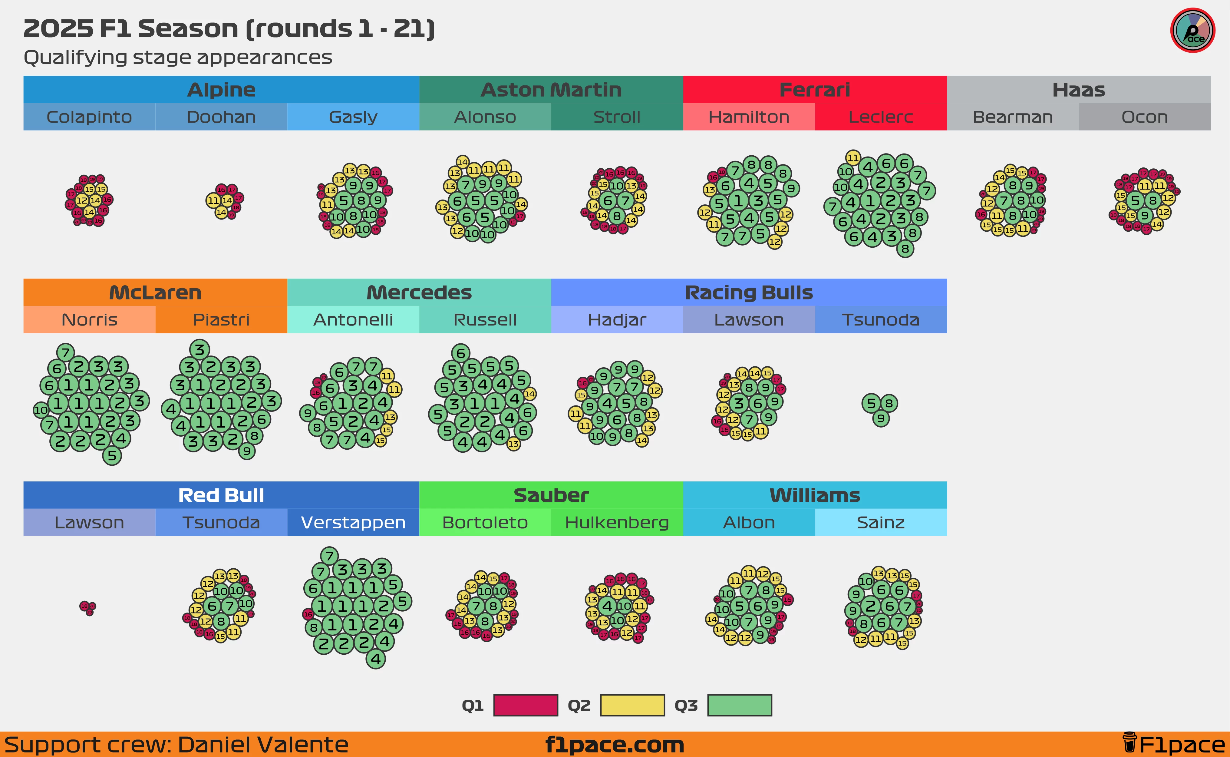 2025 F1 Season: Qualifying Stage Appearances