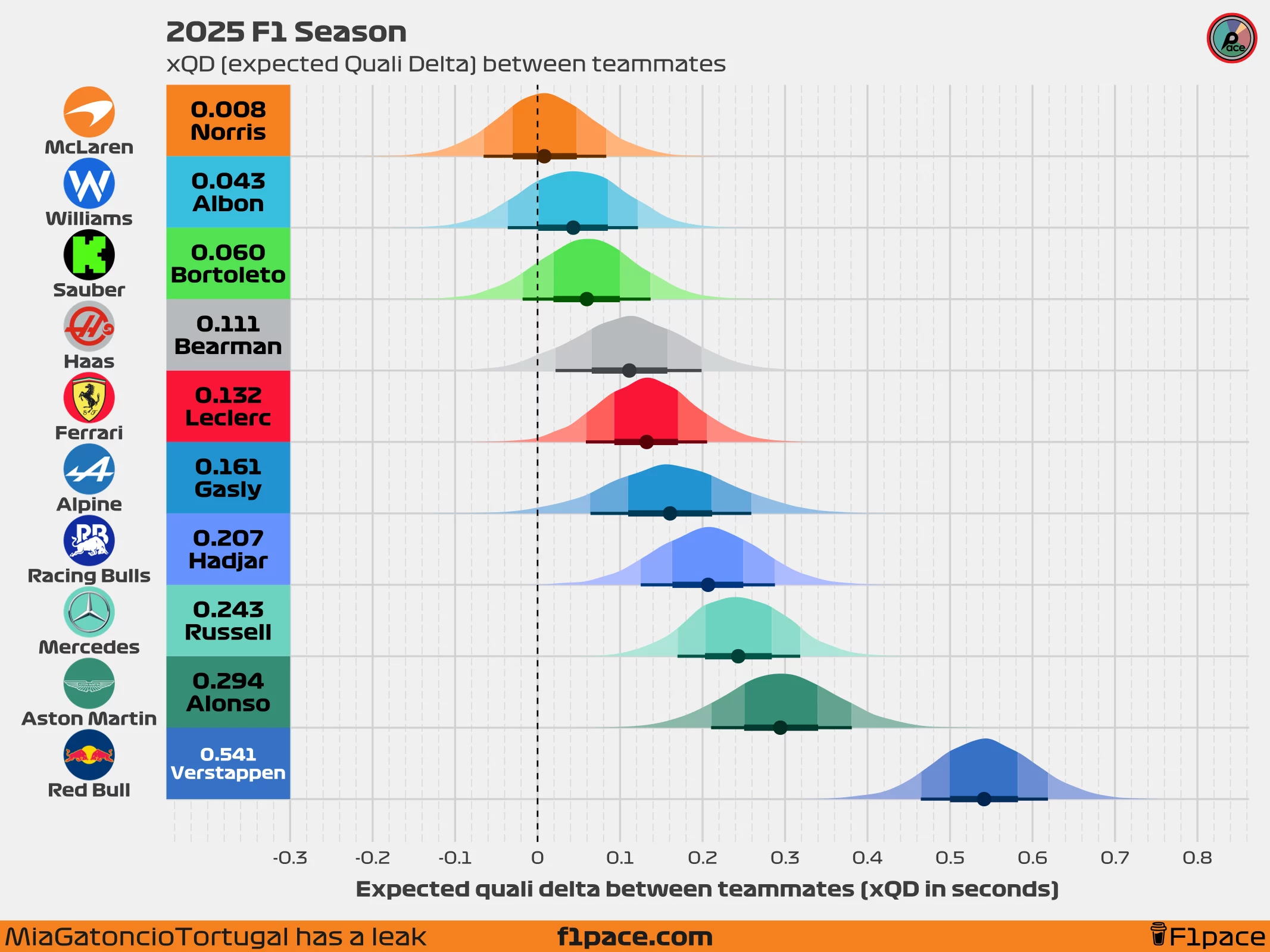 2025 F1 Season: xQD (expected Quali Delta)