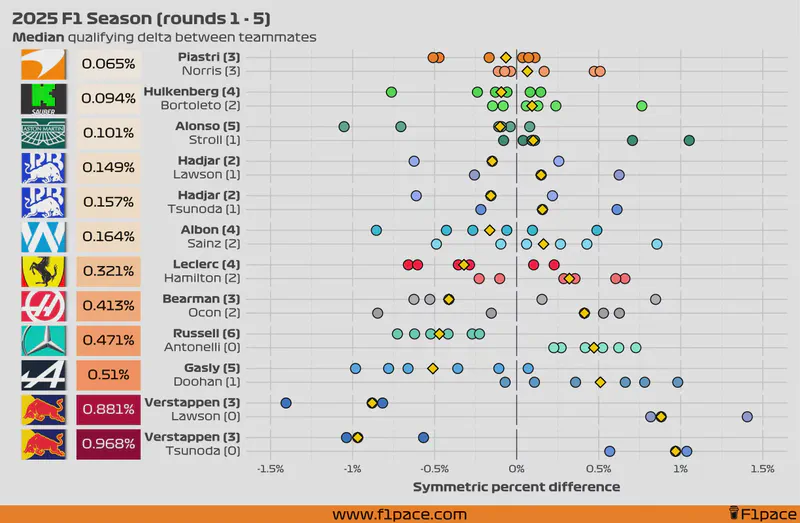 Featured image of post 2025 F1 Season: Qualifying delta between teammates (rounds 1 - 5)