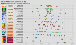Featured image of post 2025 F1 Season: Qualifying delta between teammates (rounds 1 - 5)