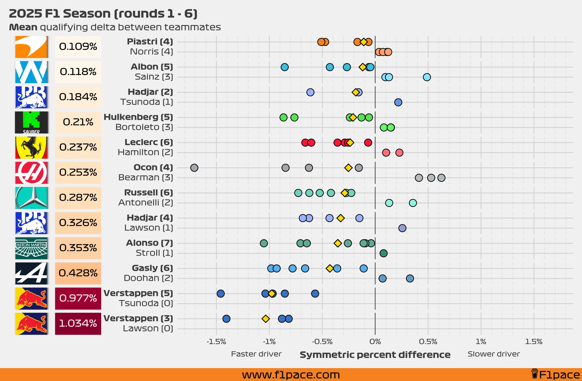 Mean quali delta between teammates (symmetric percent difference)