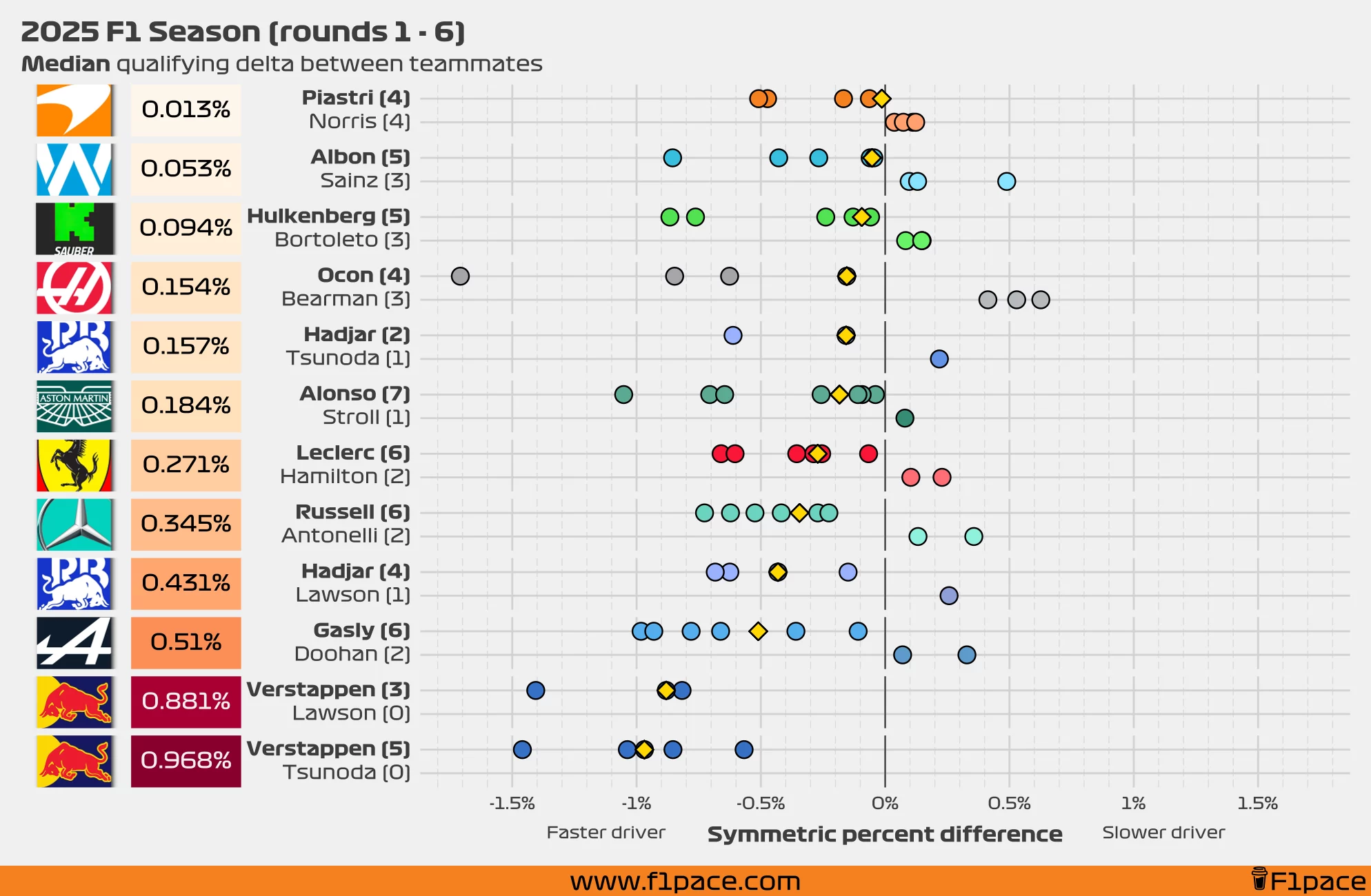 Median quali delta between teammates (symmetric percent difference)