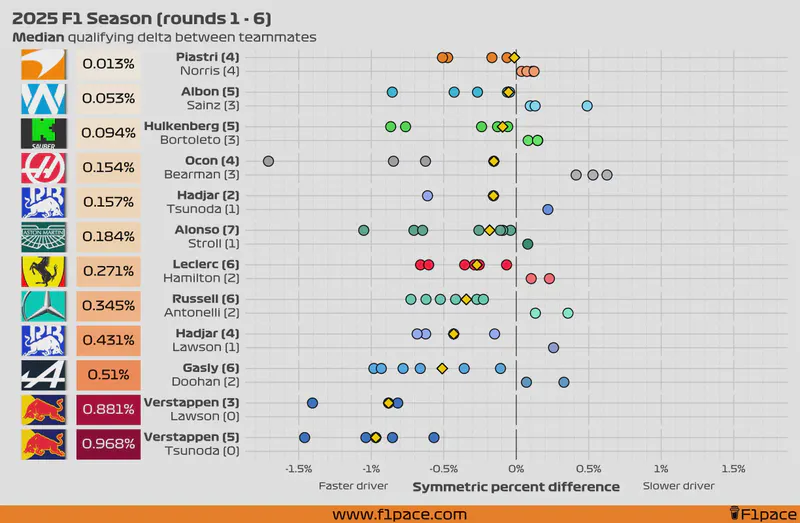 Featured image of post 2025 F1 Season: Qualifying delta between teammates (rounds 1 - 6)