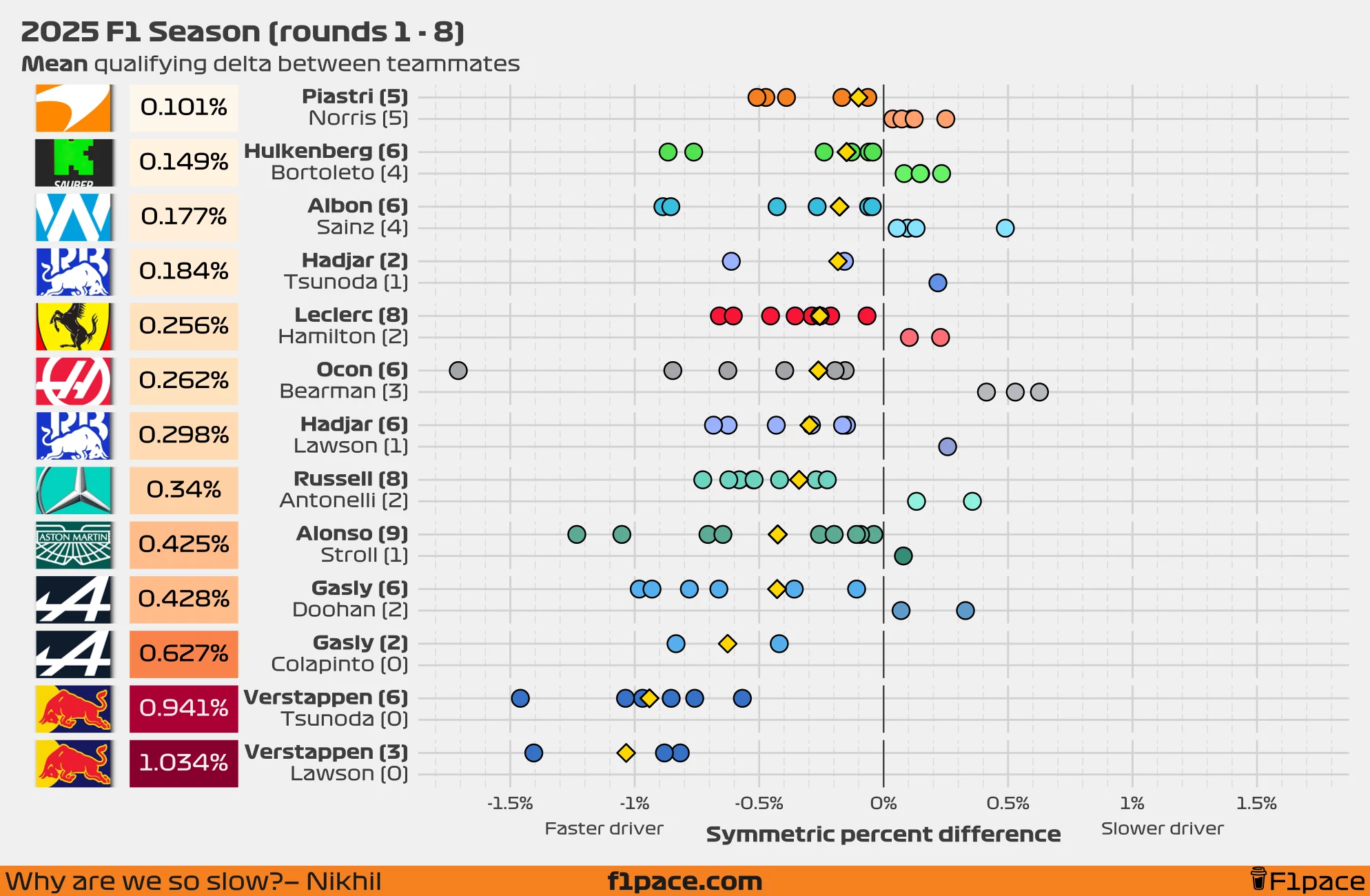 Mean quali delta between teammates (symmetric percent difference)