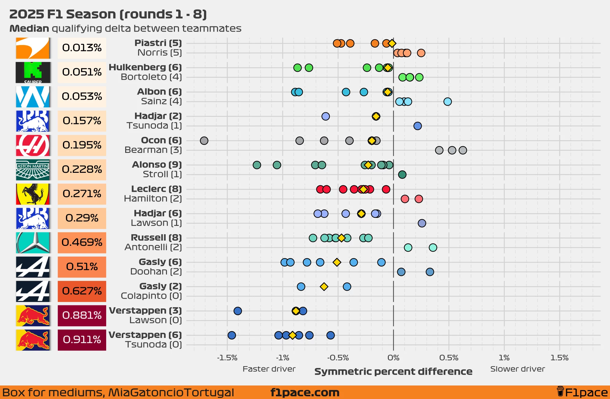 Median quali delta between teammates (symmetric percent difference)