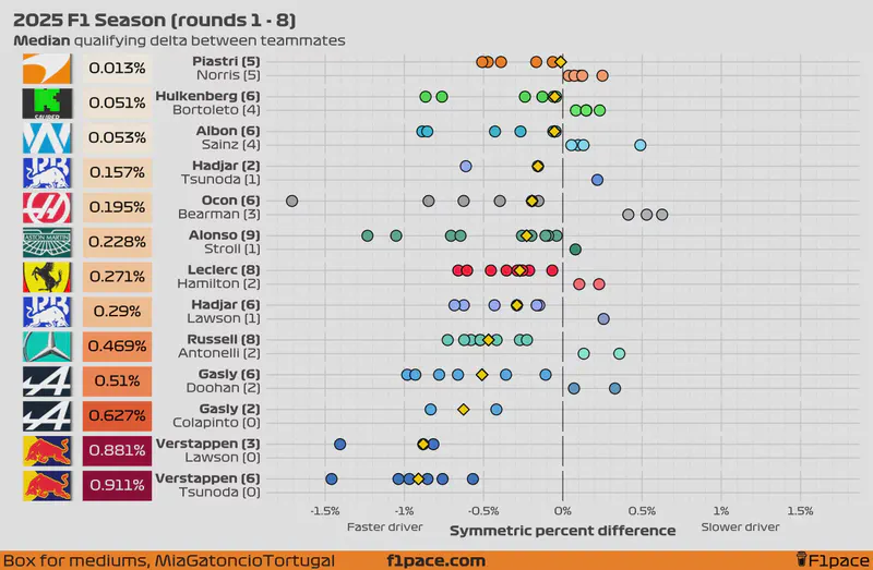 Featured image of post 2025 F1 Season: Qualifying delta between teammates (rounds 1 - 8)