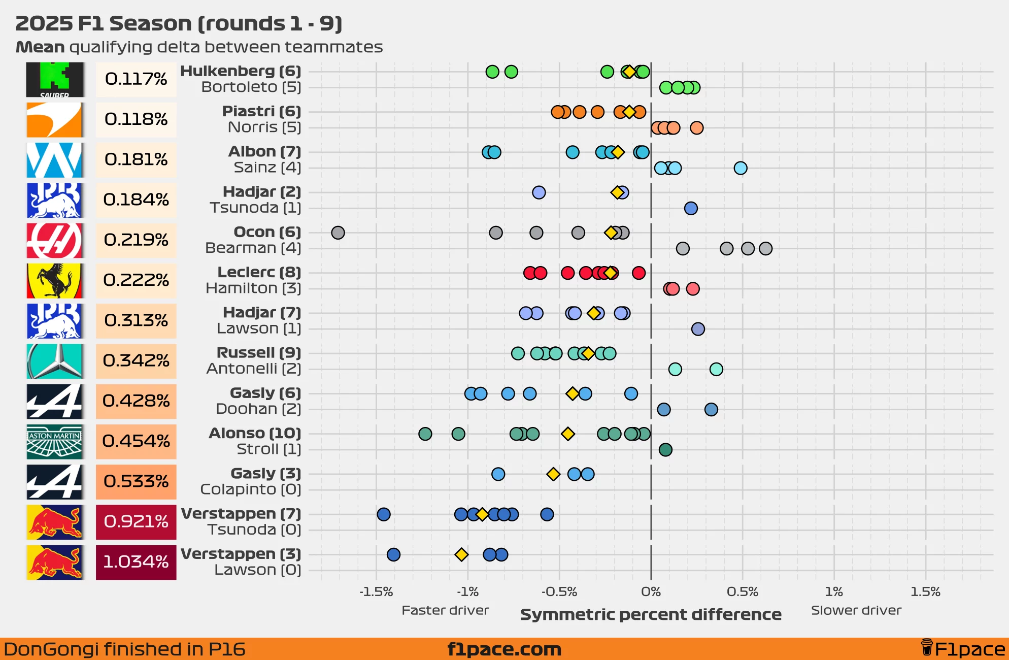 Mean quali delta between teammates (symmetric percent difference)