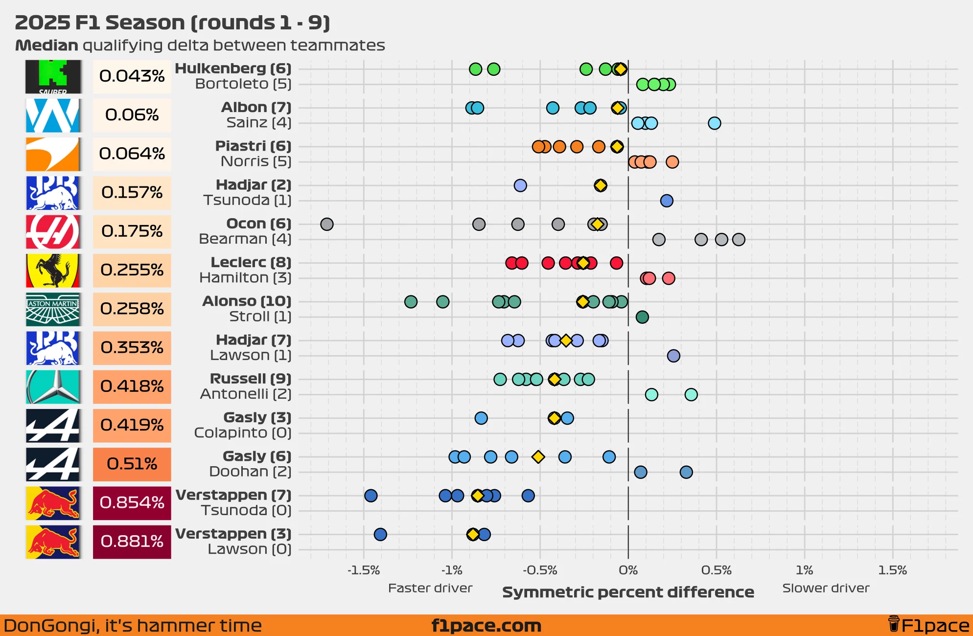 Median quali delta between teammates (symmetric percent difference)