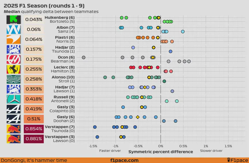 Featured image of post 2025 F1 Season: Qualifying delta between teammates (rounds 1 - 9)