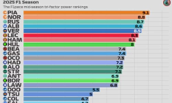 Featured image of post 2025 F1 Season: The mid-season tri-factor F1 power rankings