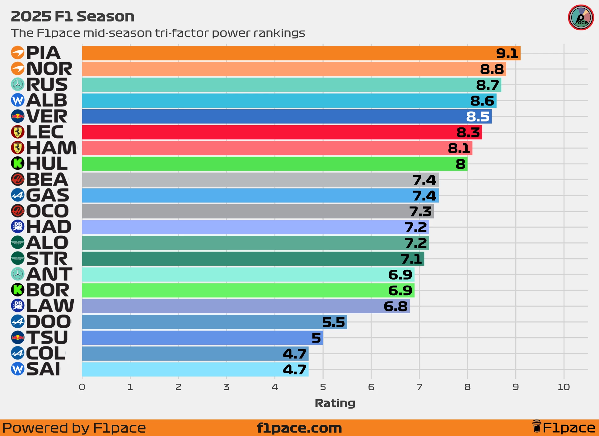 The F1pace mid-season tri-factor power rankings