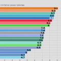 2025 F1 Season: The mid-season tri-factor F1 power rankings