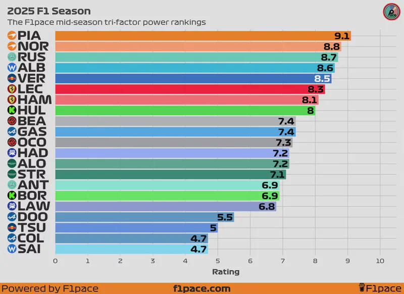 Featured image of post 2025 F1 Season: The mid-season tri-factor F1 power rankings