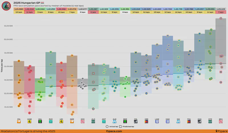 Featured image of post 2025 Hungarian GP: FP2 session (Model-corrected long run analysis)