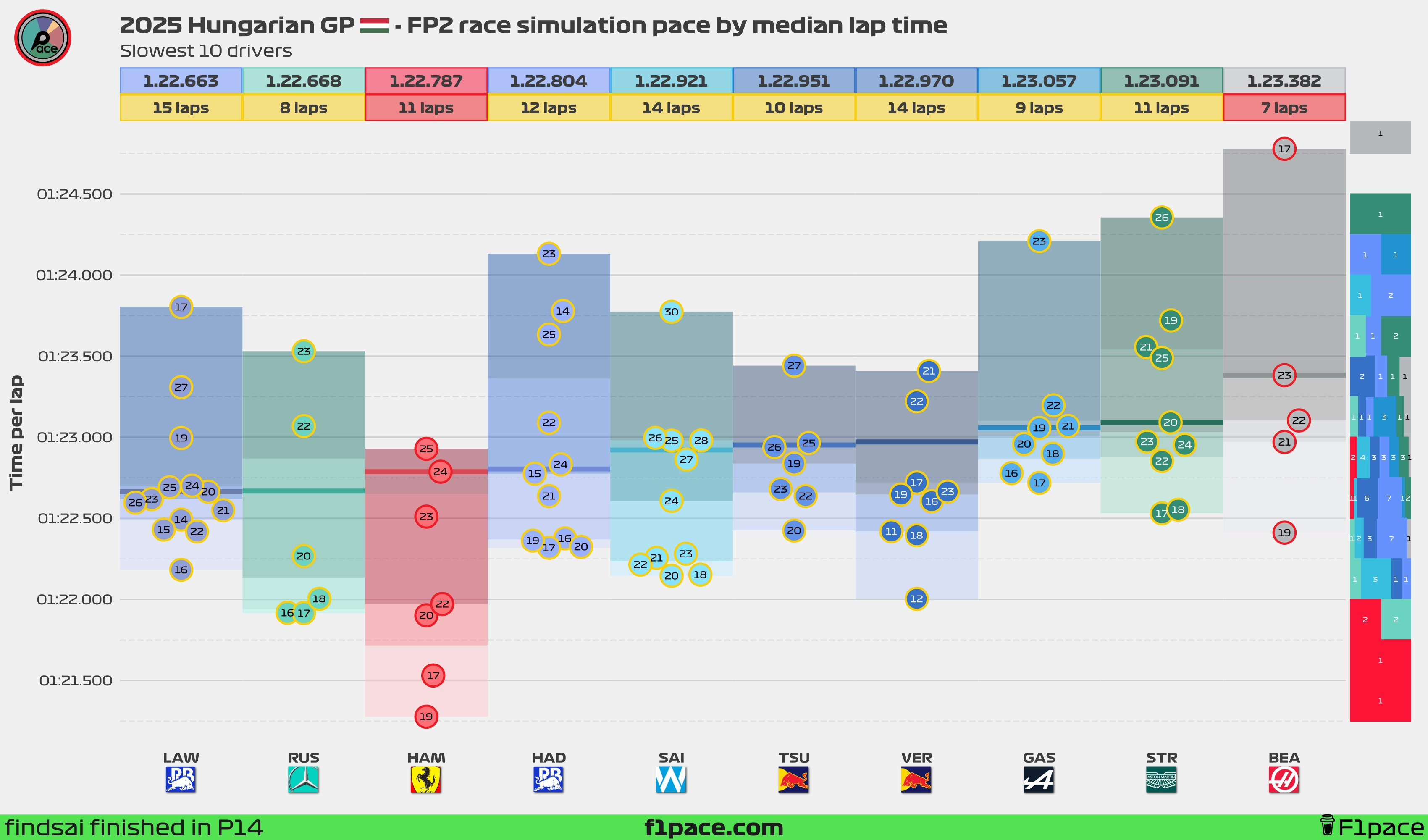 Race simulation pace: Bottom 10 drivers