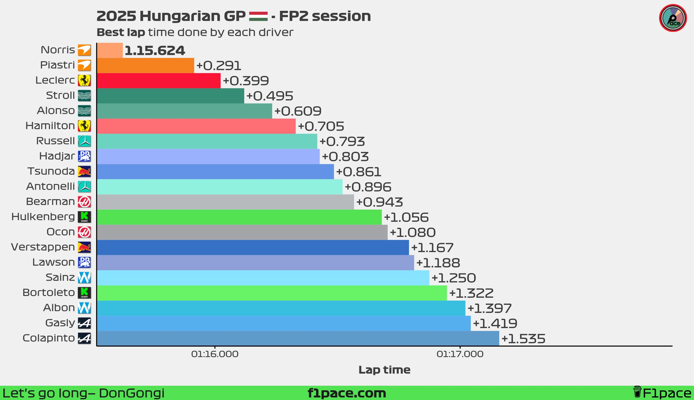 Best lap time for each driver