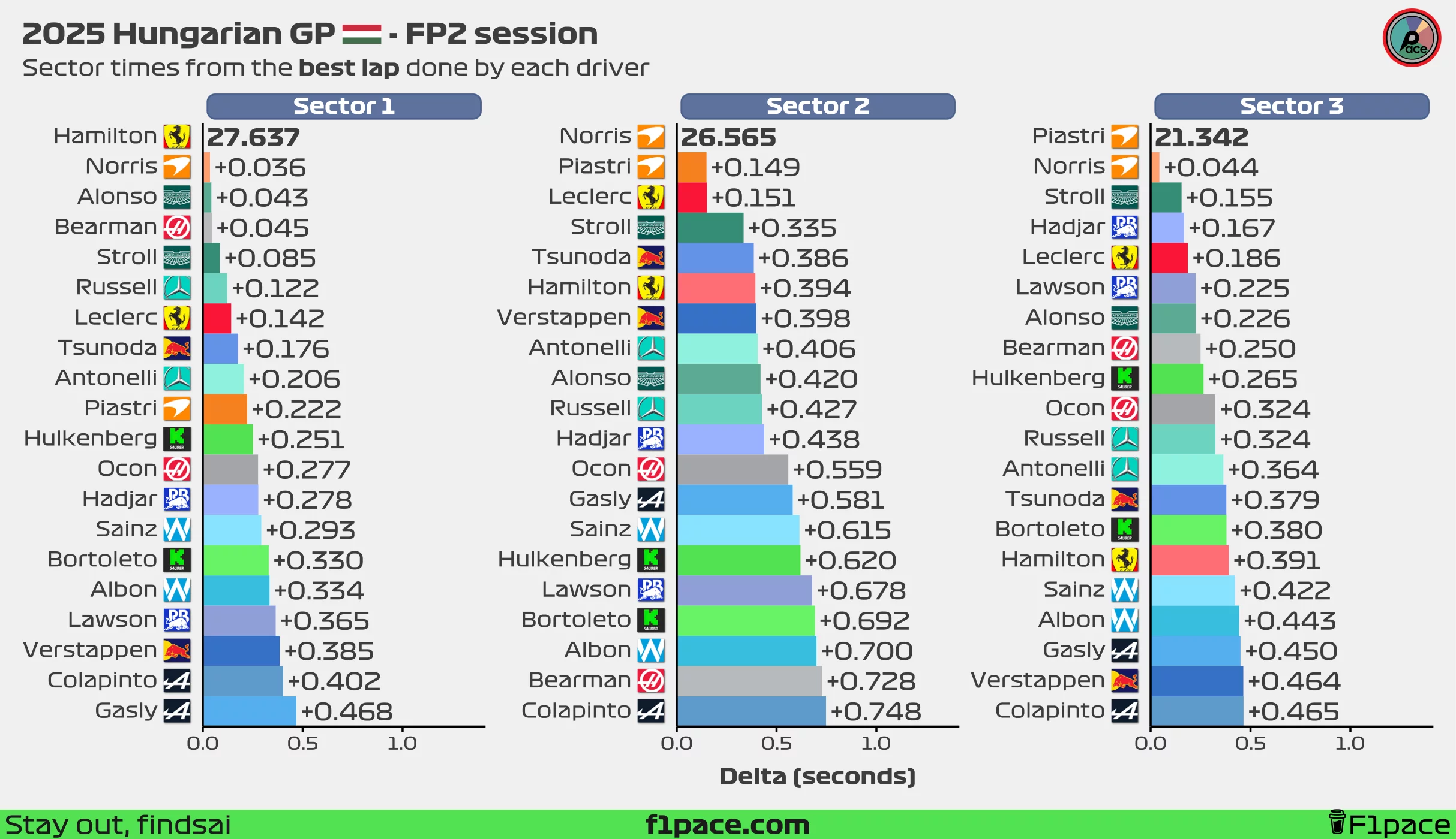 Sector times from the best lap done by each driver