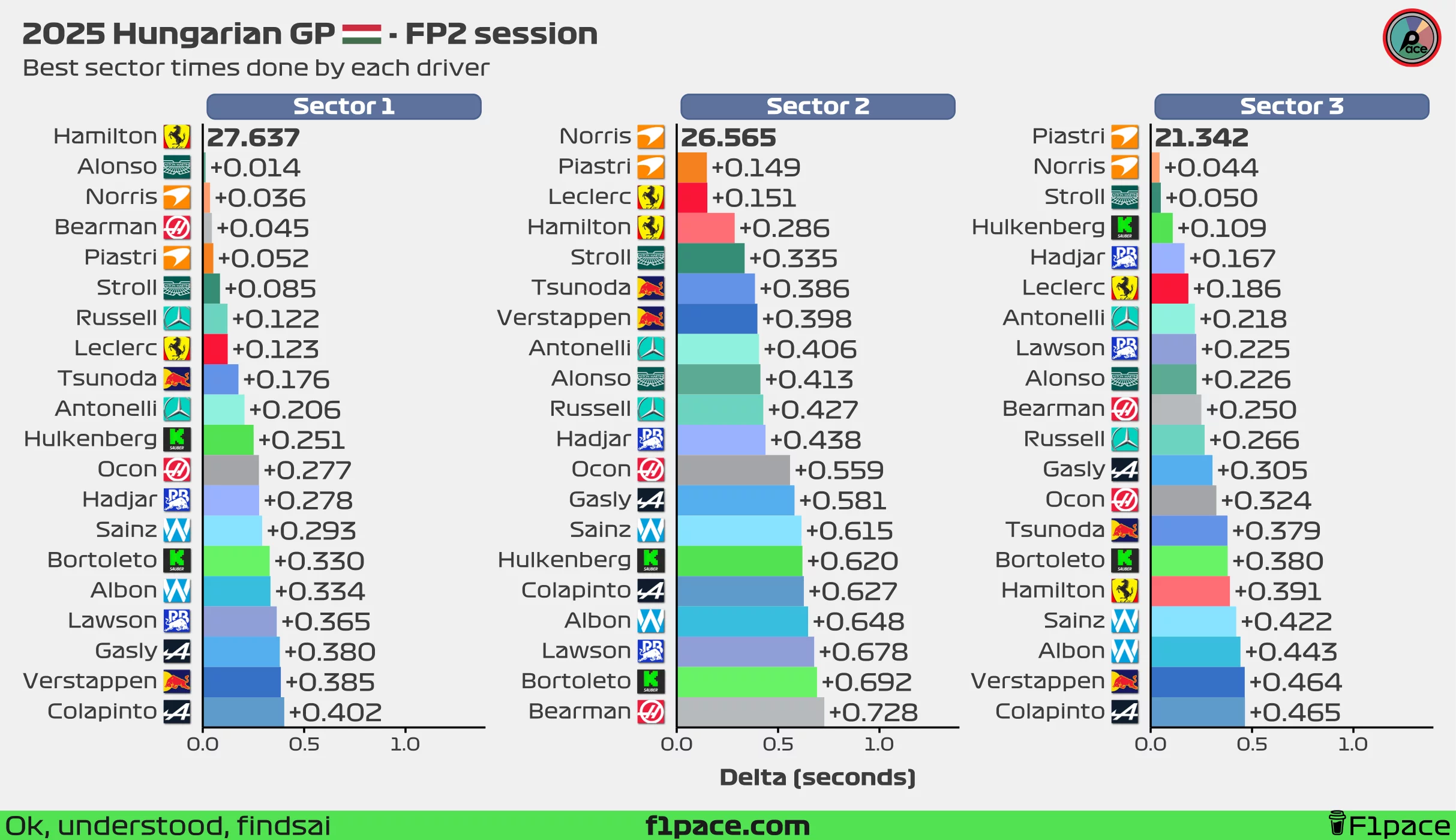 Best sector times for each driver
