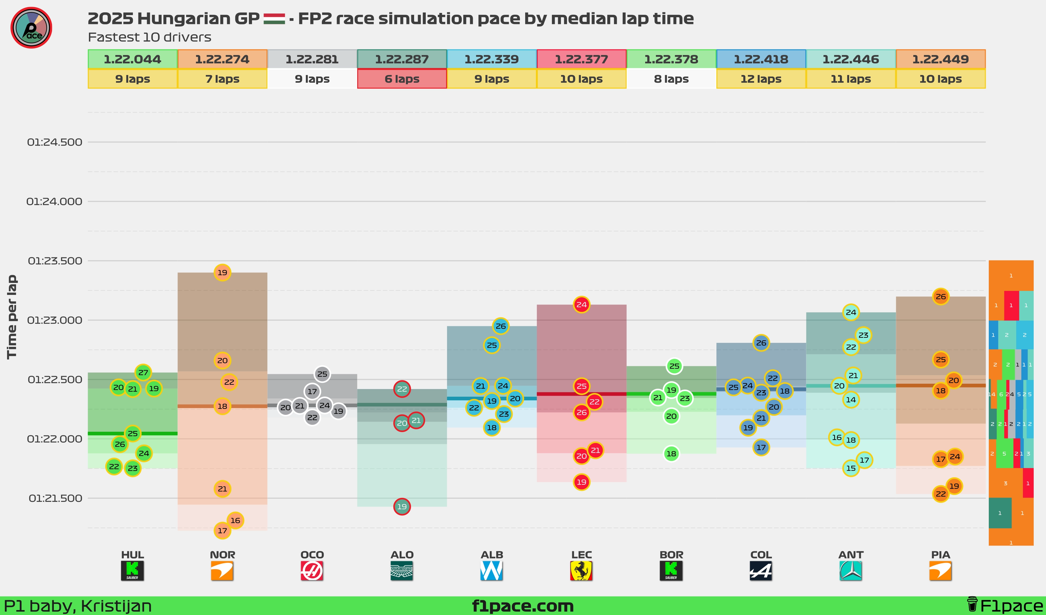 Race simulation pace: Top 10 drivers