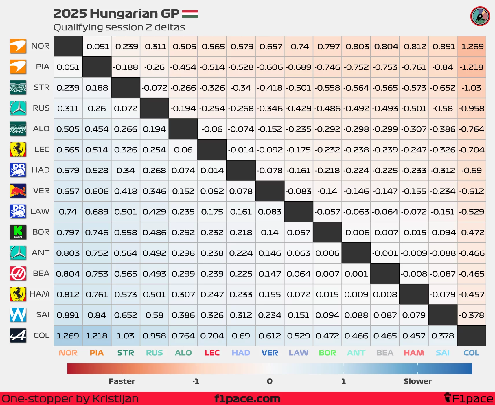 Quali deltas: Session 2