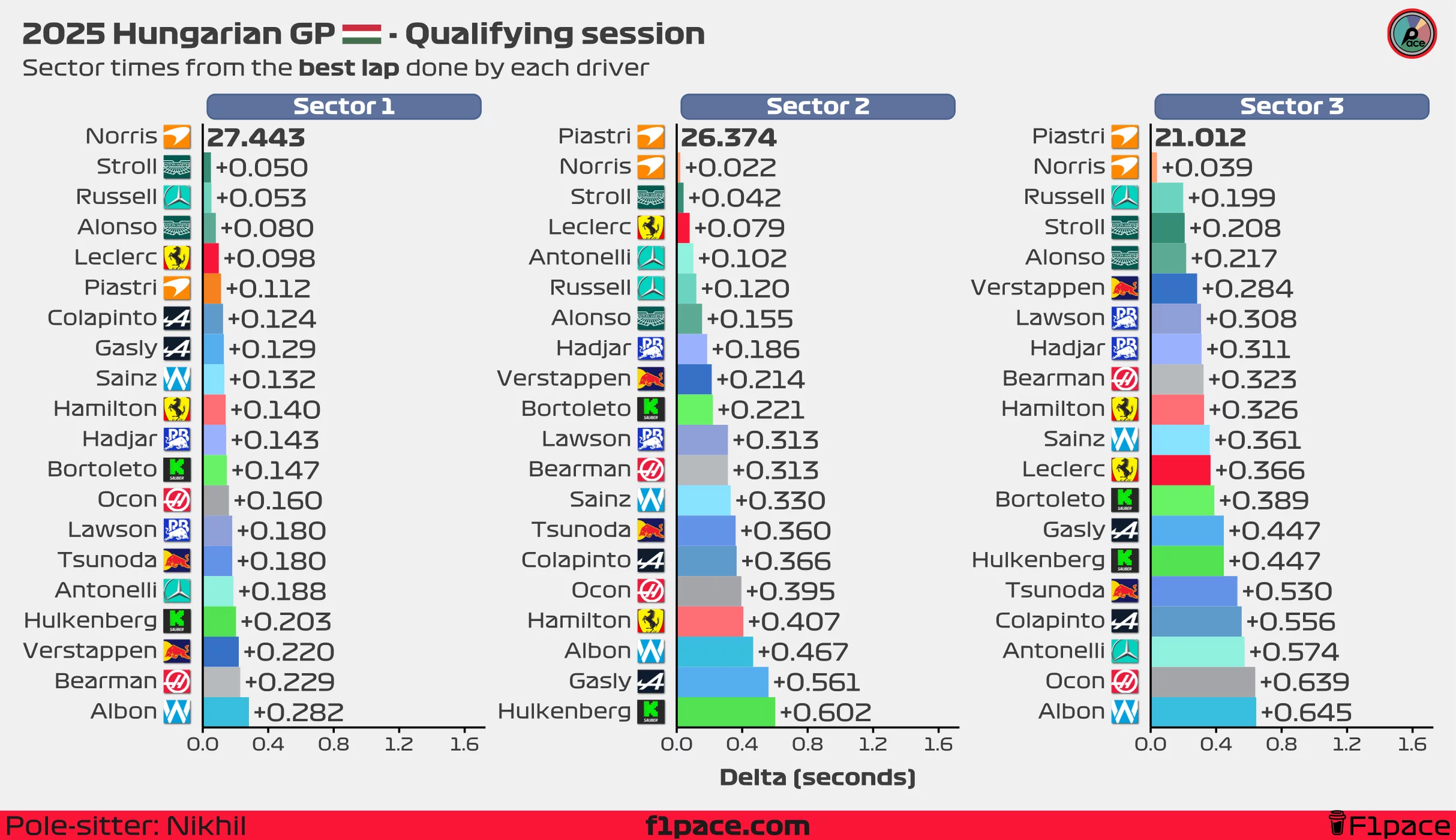 Sector times from the best lap done by each driver