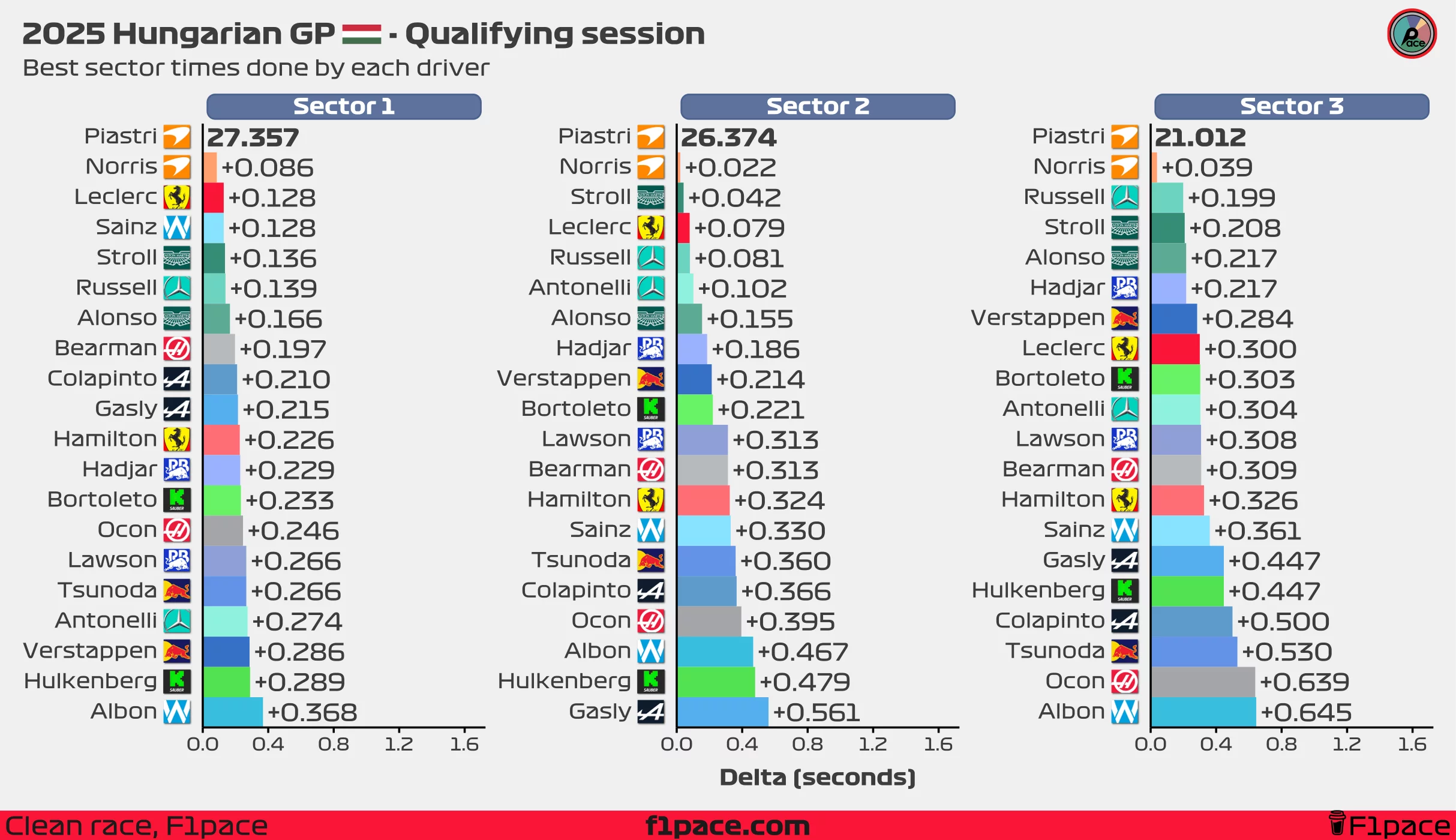 Best sector times for each driver