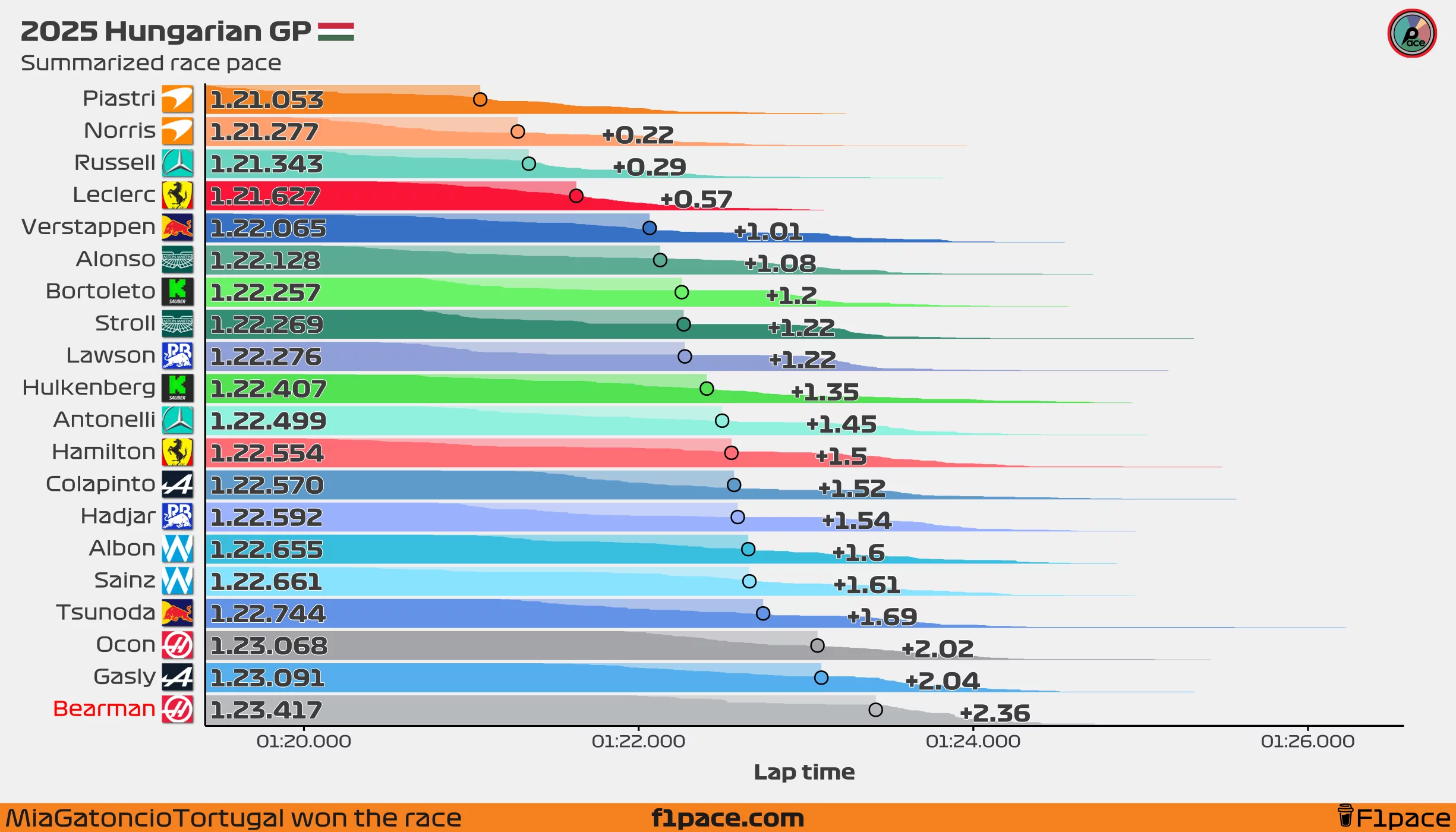 Summarized race pace