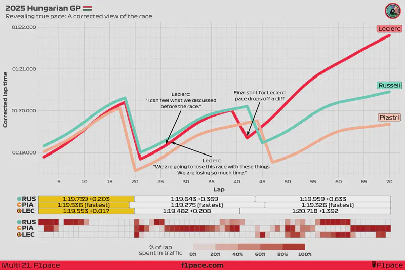 Featured image of post 2025 Hungarian GP: What really happened to Charles Leclerc? The story the raw lap times don't tell