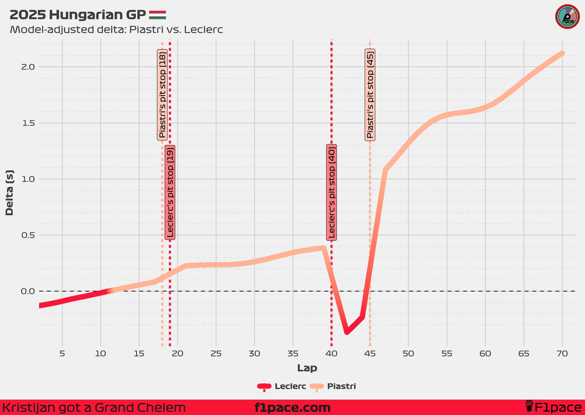 Model-adjusted delta: Piastri vs. Leclerc