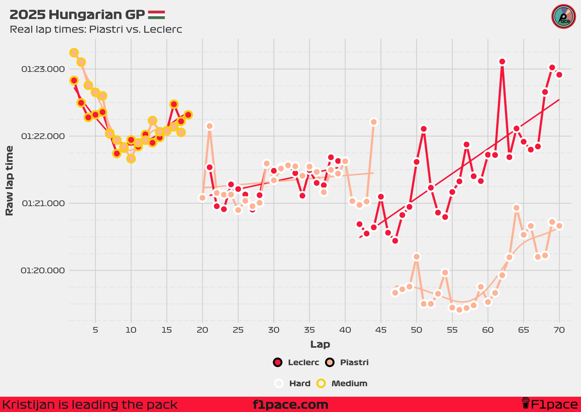 The raw pace: real lap times of Piastri vs Leclerc