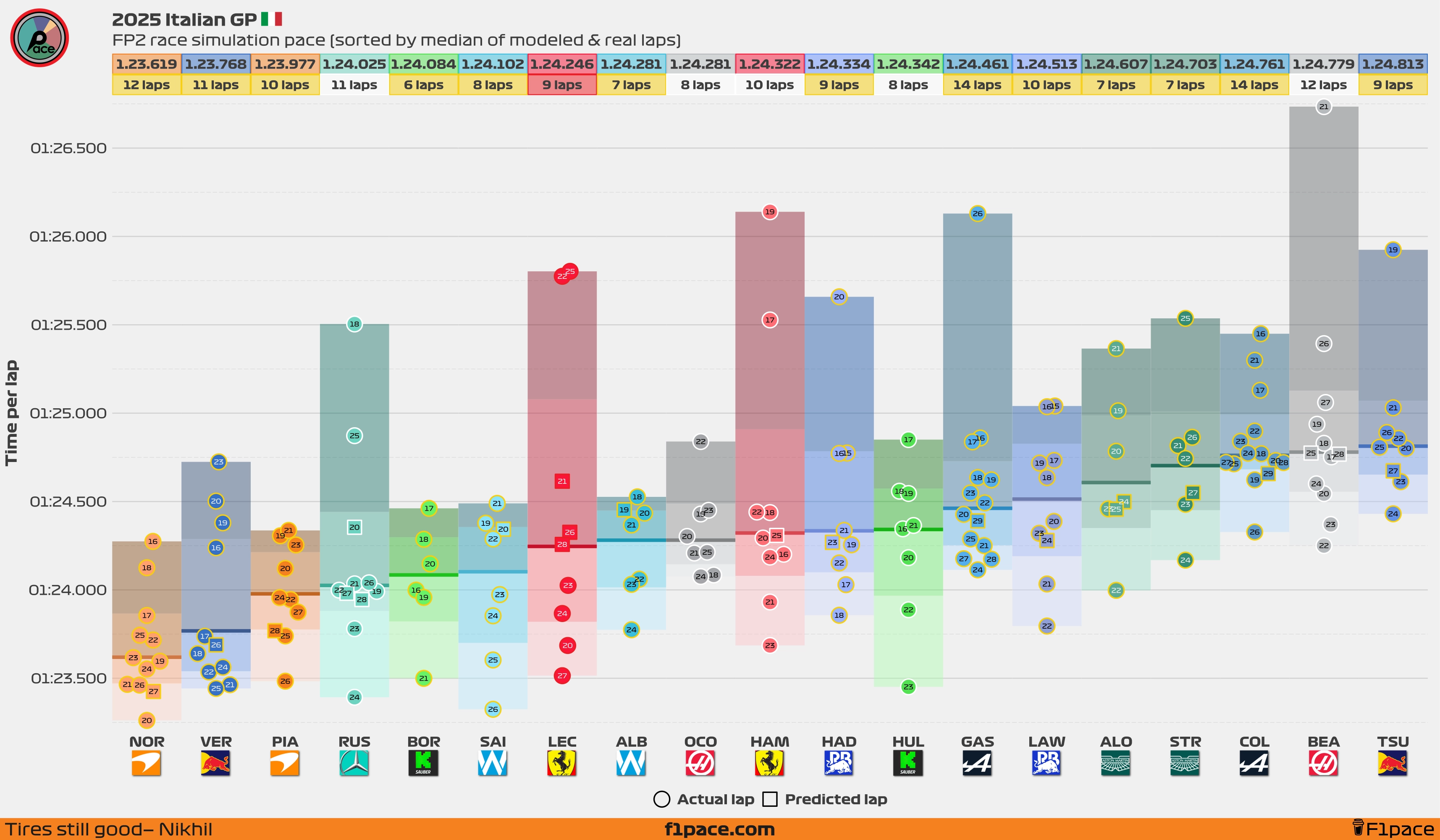 Model-corrected race simulation pace: All drivers