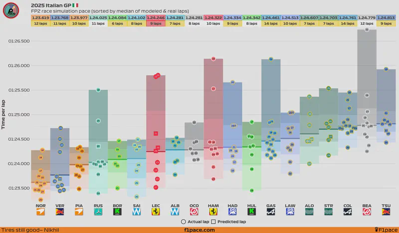 Featured image of post 2025 Italian GP: FP2 session (Model-corrected long run analysis)