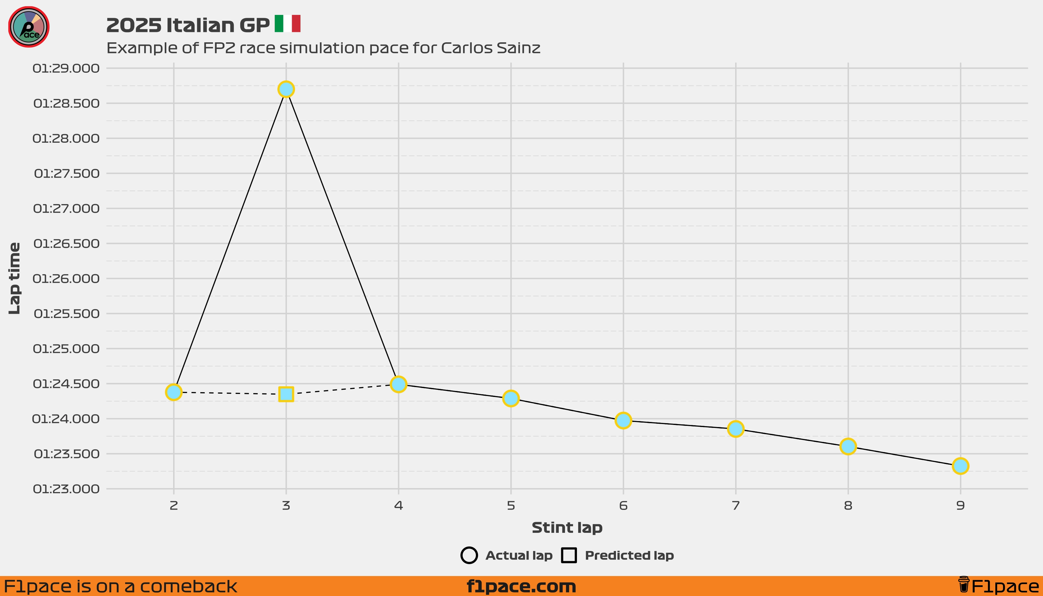 Example of FP2 race simulation pace for Carlos Sainz